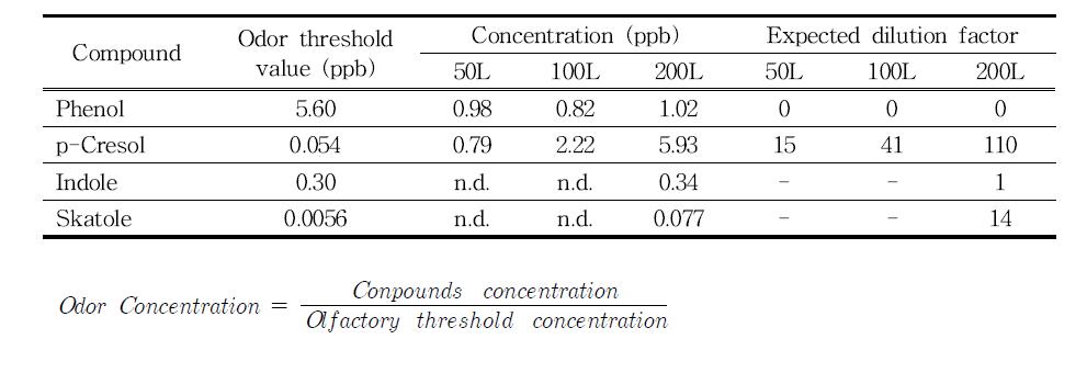 시료채취량에 따른 돈분 중 인돌류의 농도와 예상 악취농도