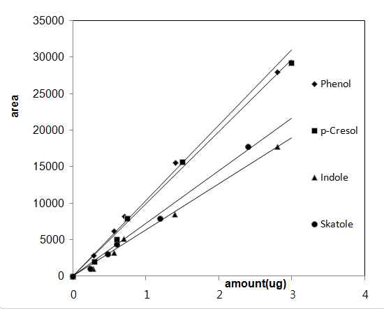 Calibration curves of standard indoles in PET bags