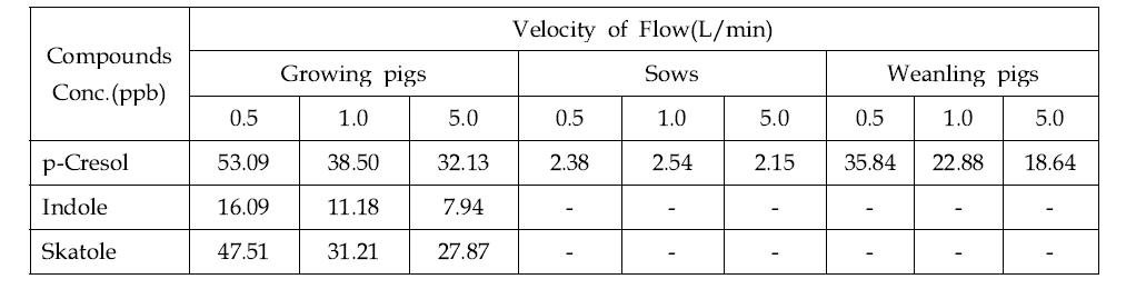 비육돈, 모돈, 자돈에서의 시료채취 유속에 따른 인돌류 검출농도