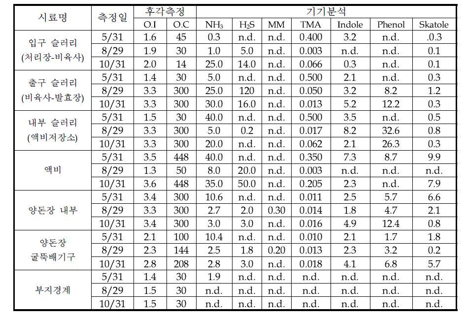 경남 거창 A 농장에서의 악취측정결과