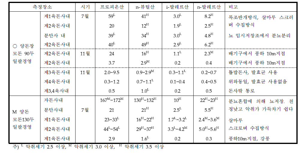 양돈장 주변에서의 휘발성 지방산 측정 사례