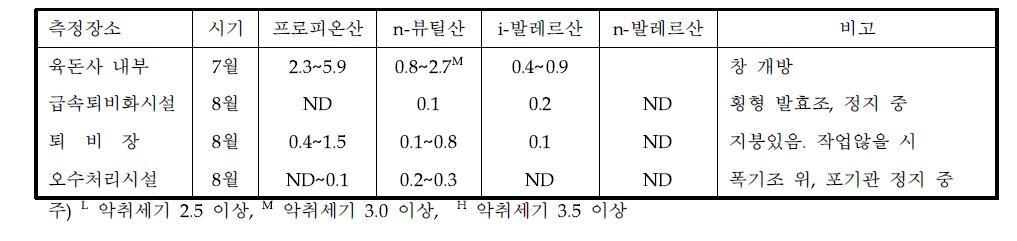 양돈장 주변에서의 휘발성 지방산 측정 사례