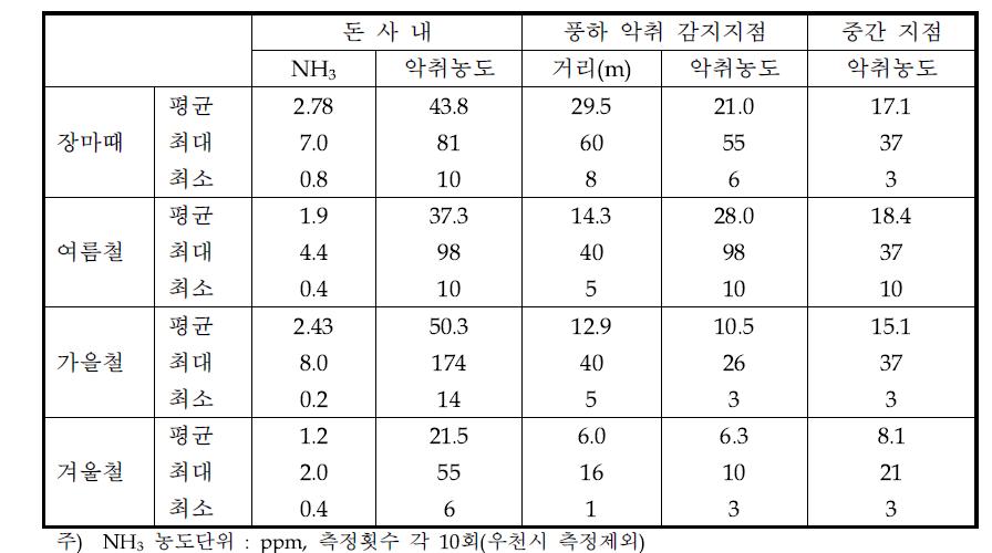 계절과 거리에 따른 돈사 악취 희석배수