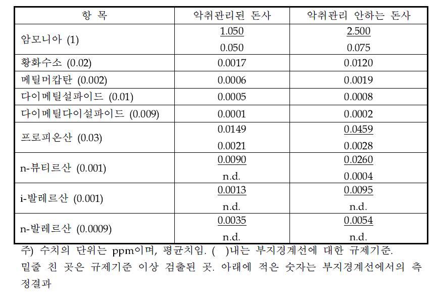 일반 돈사에서의 악취측정 예