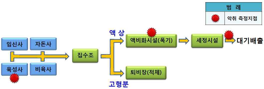 진주시 환주농장의 돈분 처리공정