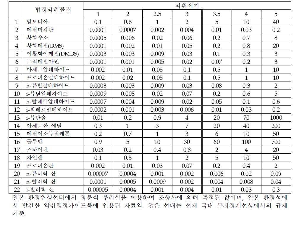 악취세기와 법정 악취물질의 농도관계