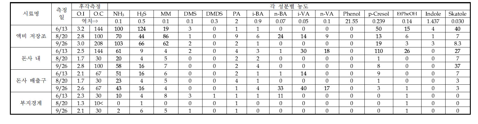 천안 원 농장 성분별 예상악취농도