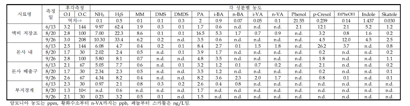 천안 원 농장 측정결과