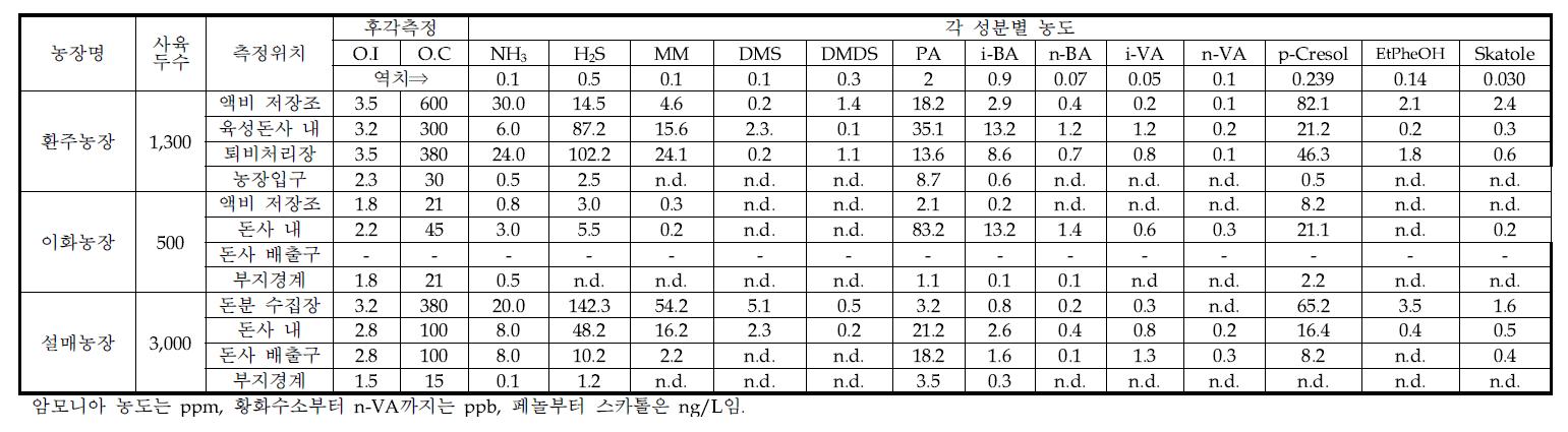 8월 27일 진주시 월암로 양돈장 측정결과