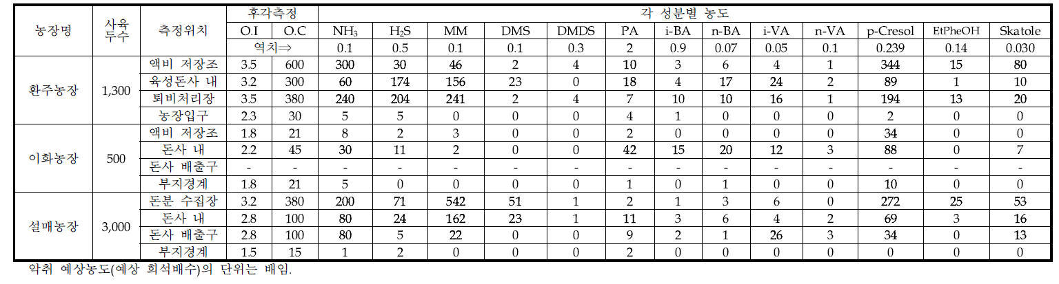 8월 27일 진주시 월암로 양돈장 성분별 예상 희석배수