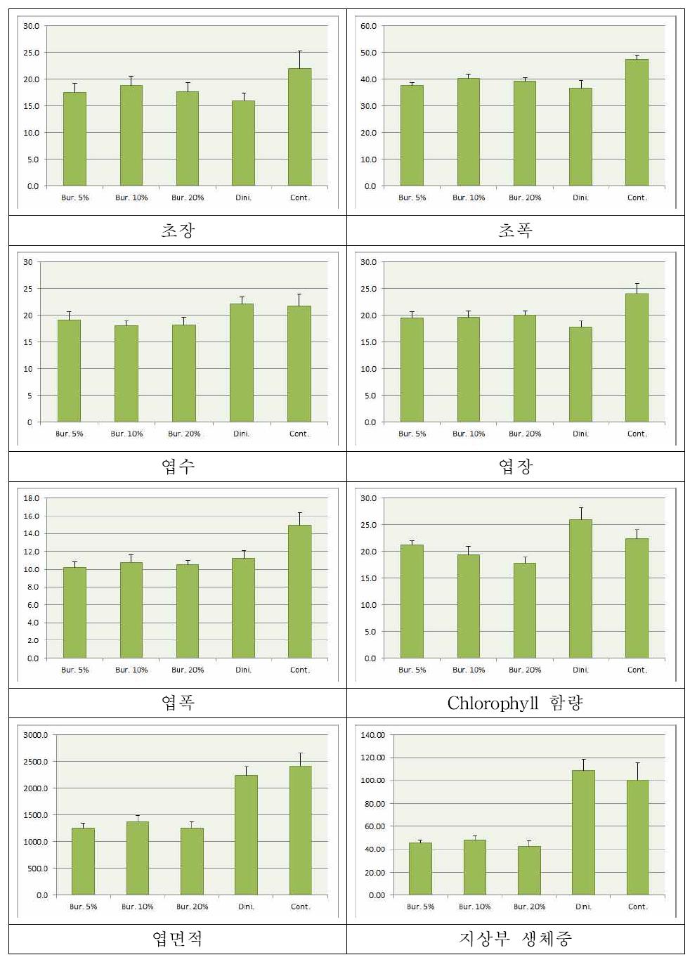 가시박 조추출물 처리에 따른 상추 생육조사 결과