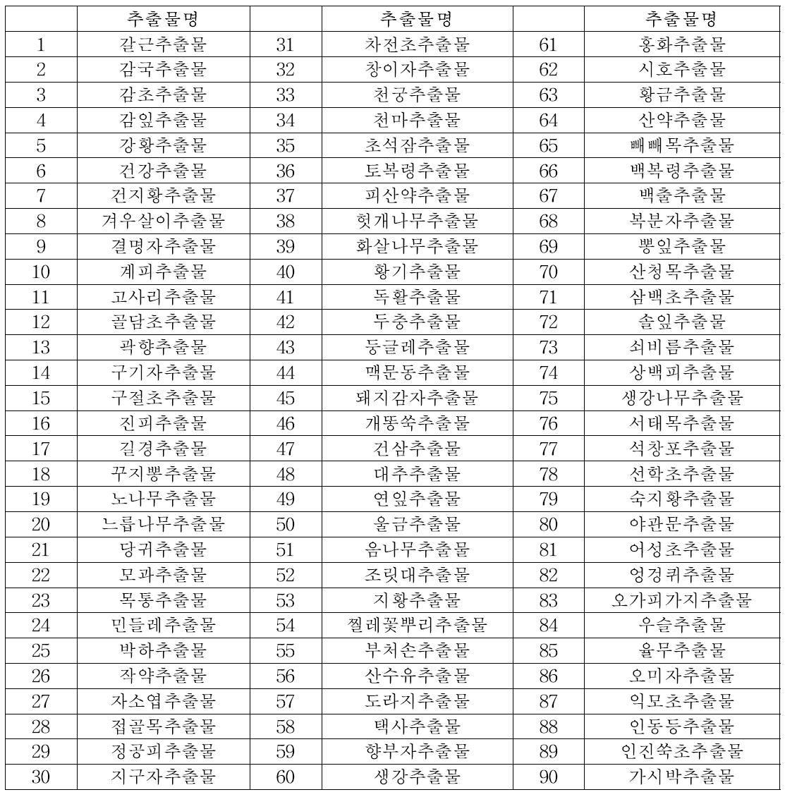 확보된 주정 추출물