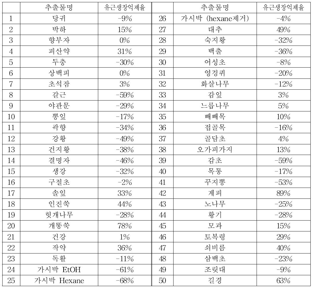 쌈배추를 활용한 식물 추출물 (기준농도 1,000mg/L)의 유근생장율 평가결과 (1차)