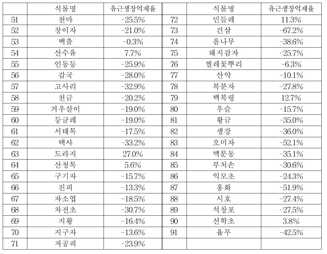 쌈배추를 활용한 식물 추출물 (기준농도 1,000mg/L)의 유근생장율 평가결과 (2차)