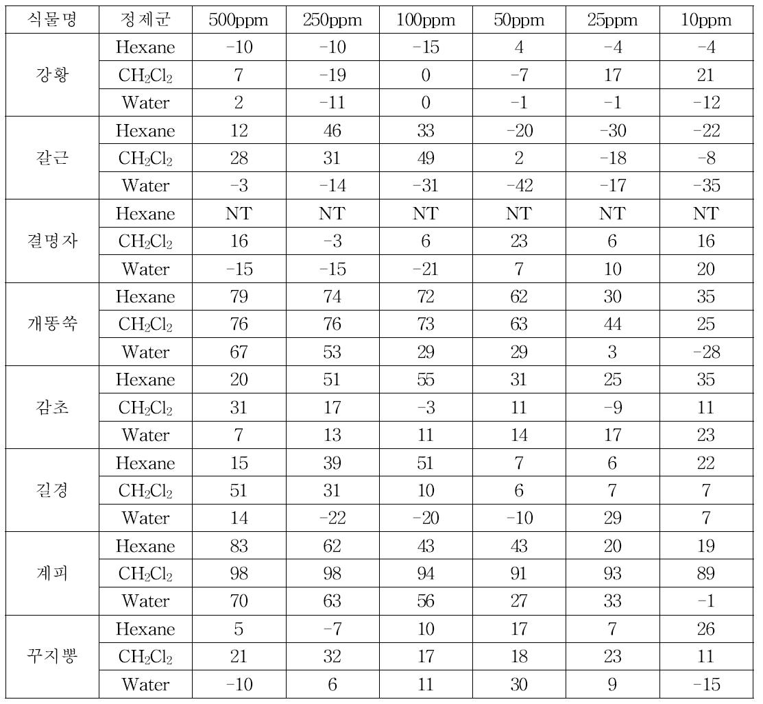 식물추출물의 극성분배정제 후 유근생장억제율 평가결과