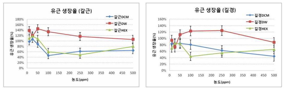 갈근 추출물과 길경 추출물의 극성정제 분획물이 갖는 유근생장조절능