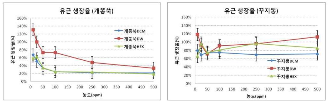 개똥쑥 추출물과 꾸지뽕 추출물의 극성 정제 분획물이 갖는 유근생장조절능