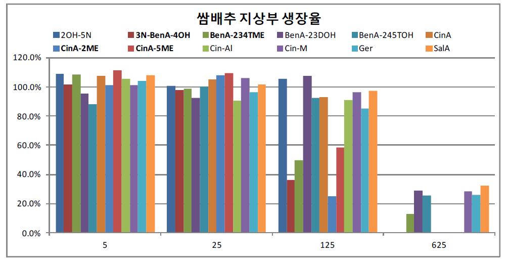 생장조절물질 처리 후 쌈배추 지상부 생장조절능 시험결과