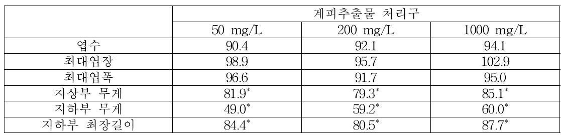 계피 추출물 관주 처리구에서 대조구 대비 쌈배추 생장율