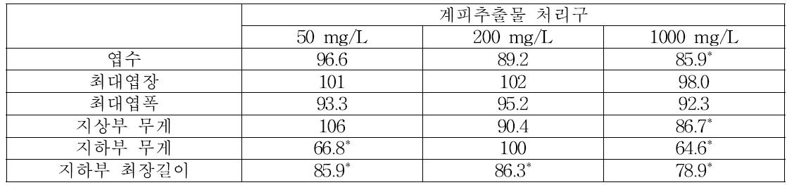 개똥쑥 추출물 관주 처리구에서 대조구 대비 쌈배추 생장율