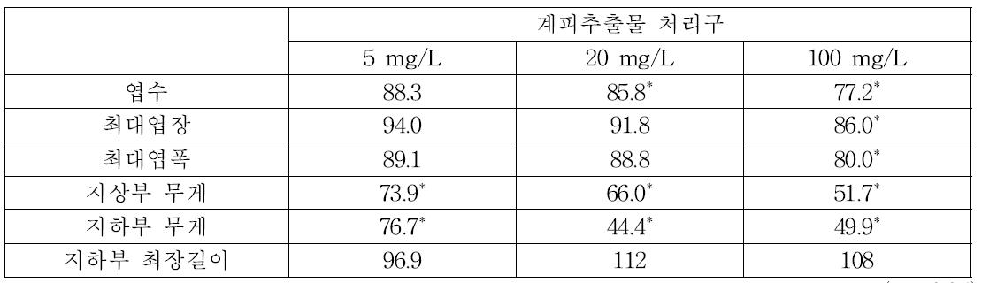 계피 추출물 엽면살포 처리구에서 대조구 대비 쌈배추 생장율