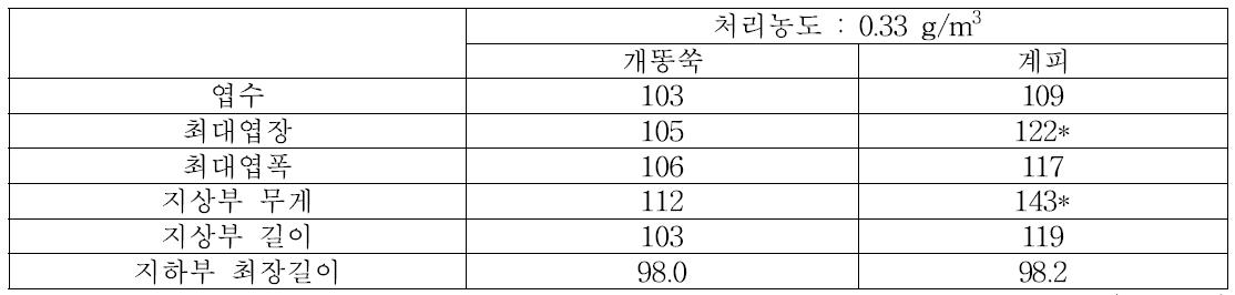 개똥쑥과 계피 추출물 관주 처리구에서 대조구 대비 상추 생장율