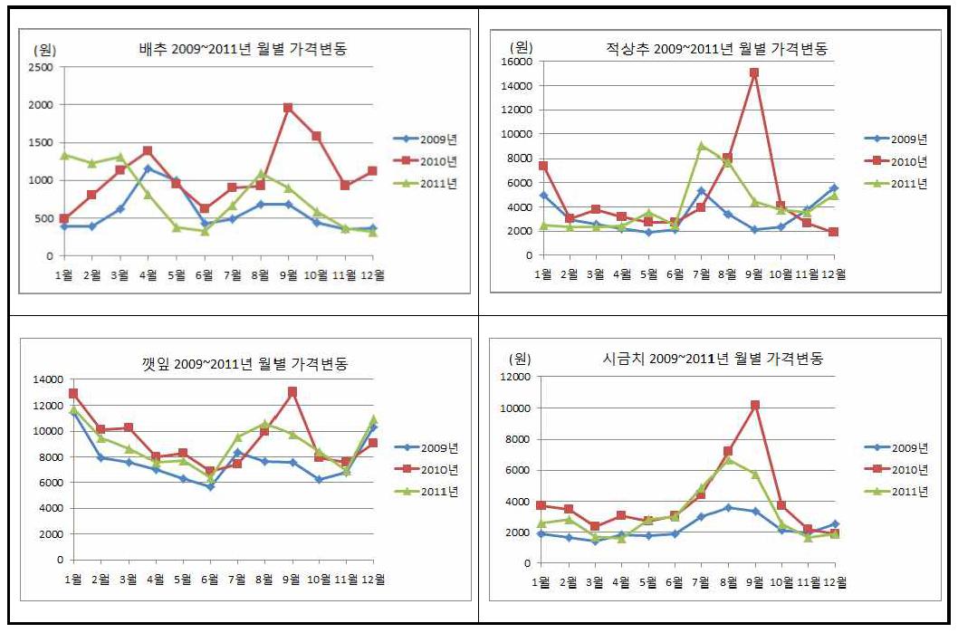 주요 엽채류의 가격 변동 현황