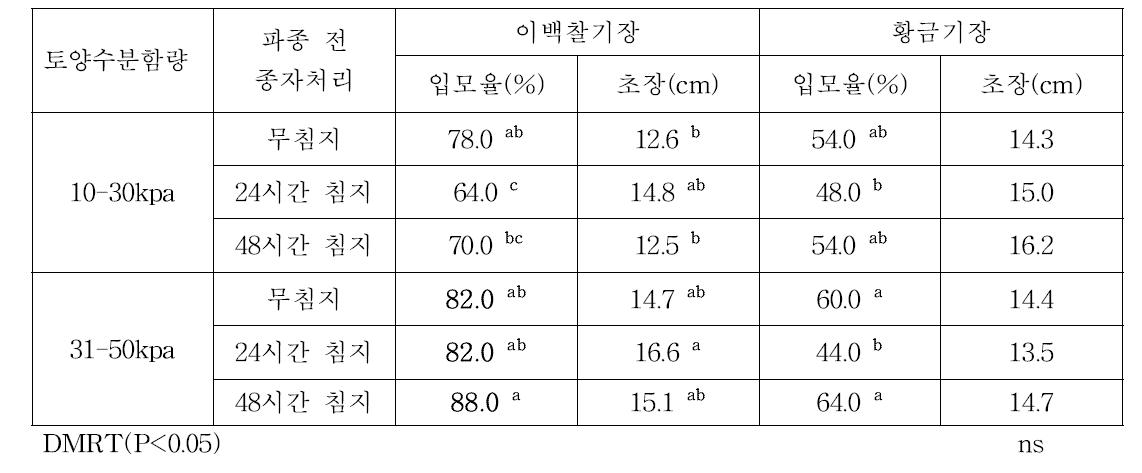 토양수분함량별 입모율 및 초장(2013)