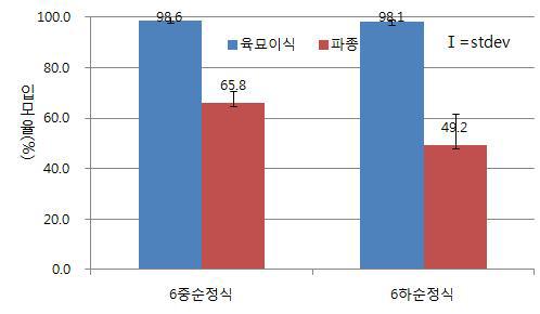 파종시기별 입모율(2014)