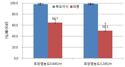 토양염농도별 입모율(2014)