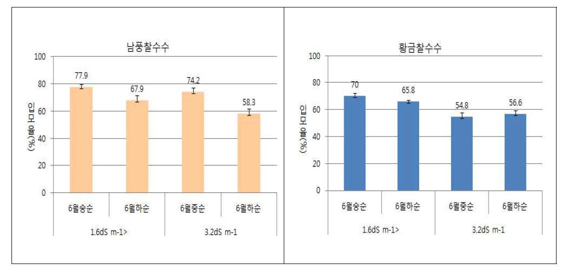 토양염농도 및 파종시기별 입모율(2014)