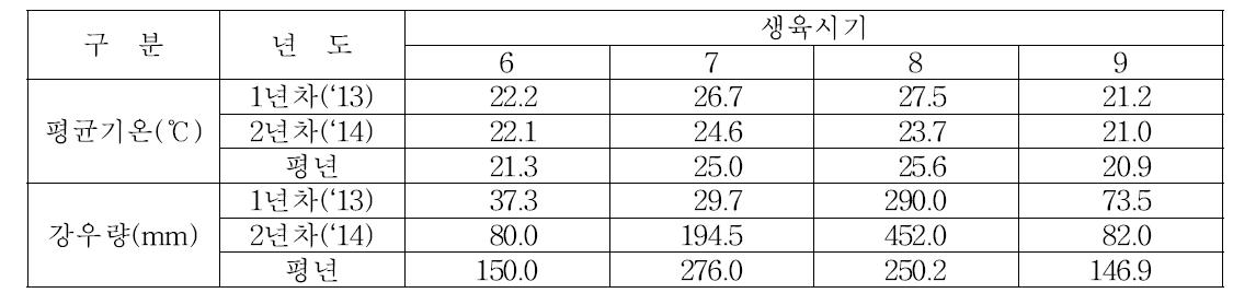 기상개요(‘13∼’14)