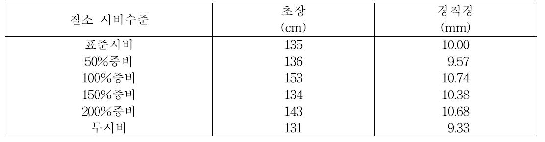 질소 시비수준별 생육양상(‘13)