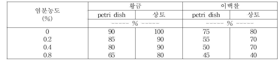 염분농도에 따른 품종별 종자 발아율(‘14)