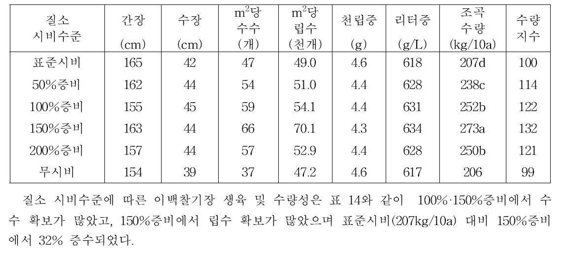 질소 시비수준별 생육 및 수량성(‘14)