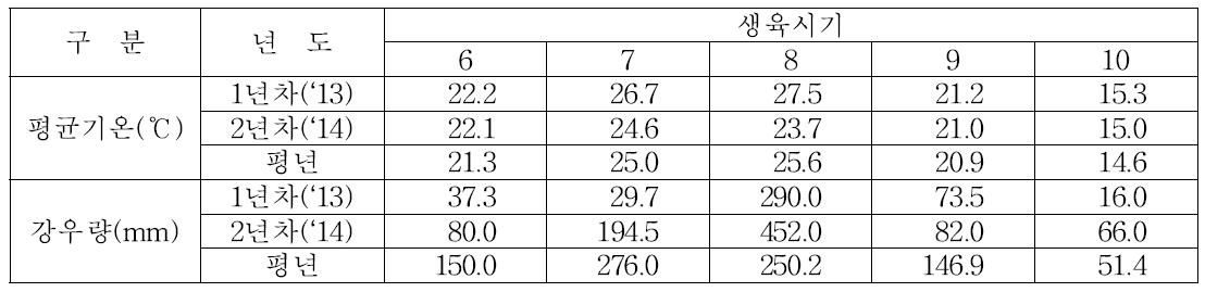 기상개요(‘13∼’14)