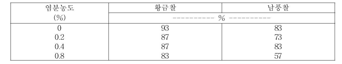 염분농도에 따른 종자 발아율(‘13)