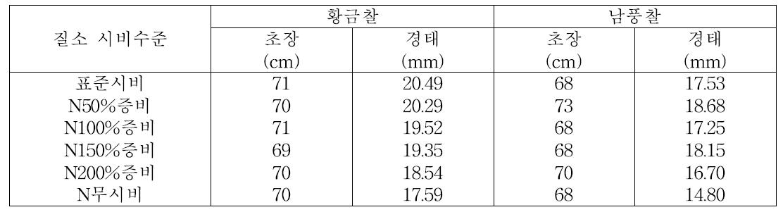 질소 시비수준에 따른 품종별 생육양상(‘14)