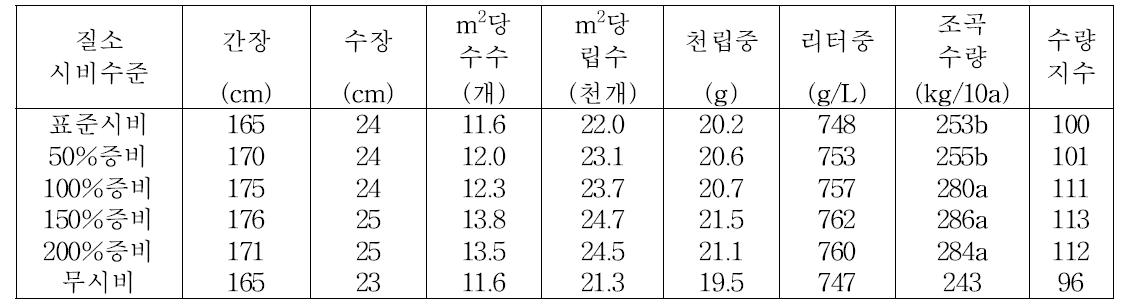 질소 시비수준별 생육 및 수량성(‘14)