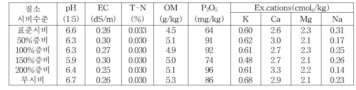 토양화학성 변화(‘14)