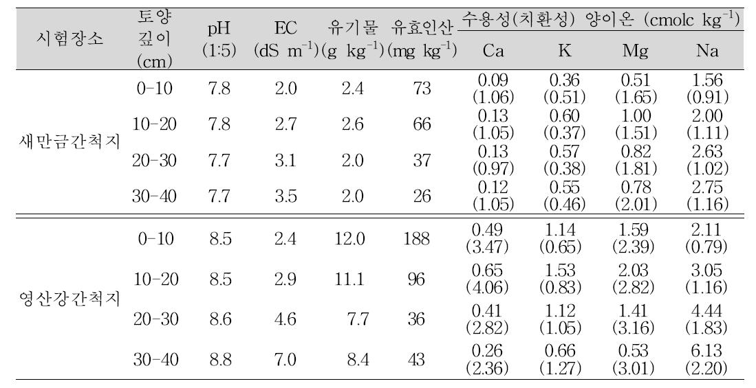 시험 전 시험포장 토양의 이화학성 특성