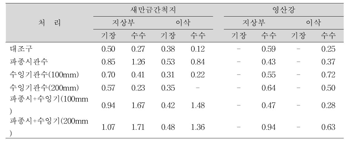 간척지 토양특성별 관개처리에 따른 기장 수수의 수량 (ton ha )