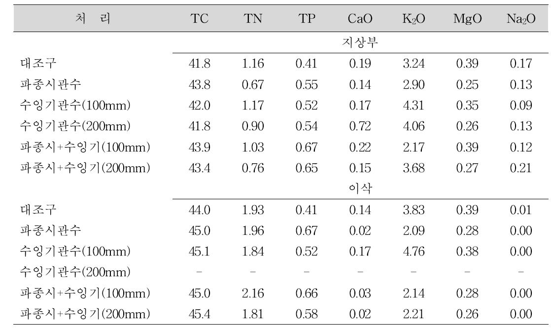 새만금 간척지의 수수 부위별 성분함량 (%)