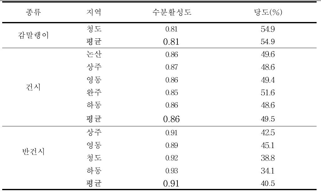 곶감 유형별 수분활성도 및 당도