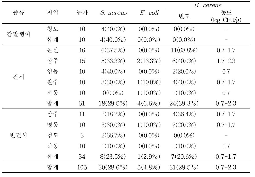 곶감 유형별, 지역별 유해미생물 모니터링 결과