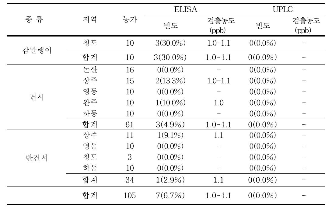 곶감의 유형별 지역별 곶감 중 aflatoxin 검출