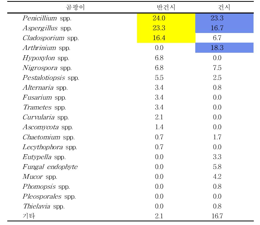 건시와 반건시 중 오염 곰팡이 분포