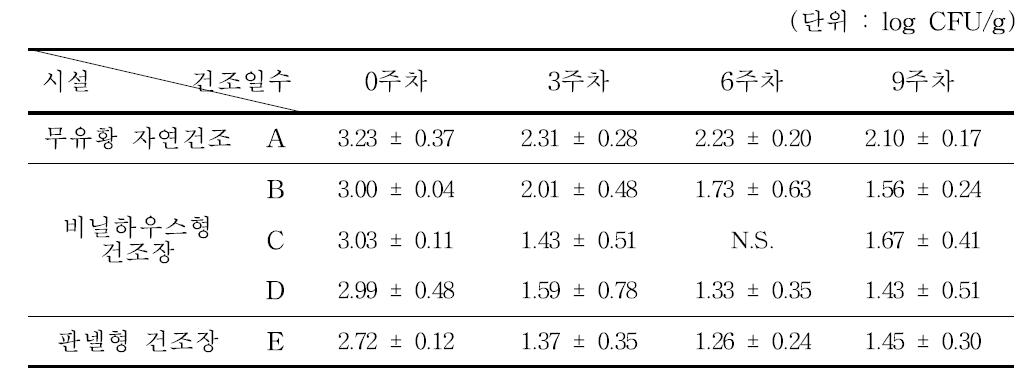 건조과정 중 곶감의 일반세균수 변화