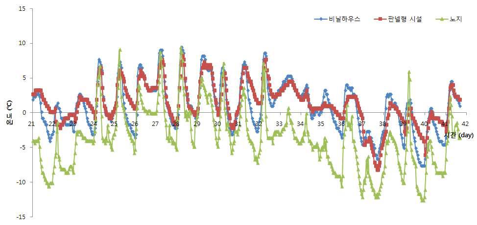 건조 3주 ～ 6주차 동안 시설 유형별 건조시설 내 온도