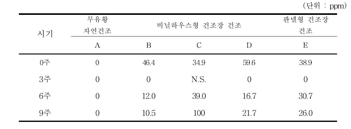 곶감 건조 중 이산화황 농도 변화